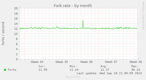 Fork rate