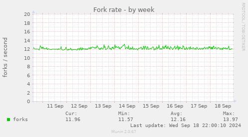 Fork rate