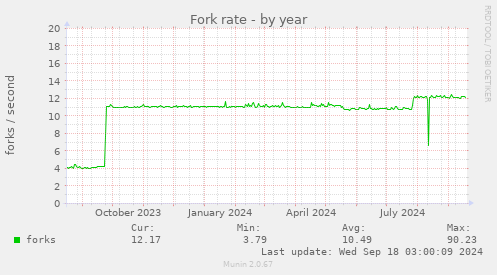 yearly graph