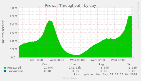 daily graph