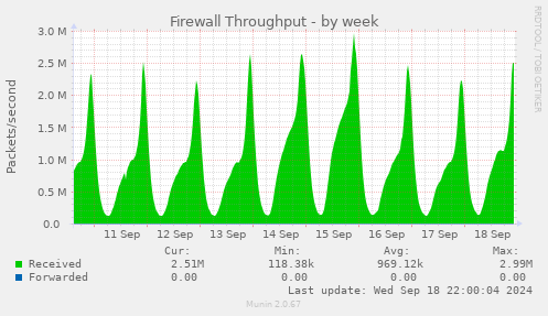 weekly graph