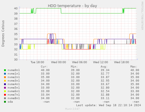 HDD temperature