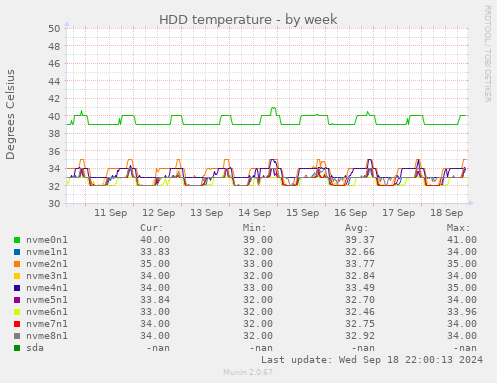 weekly graph