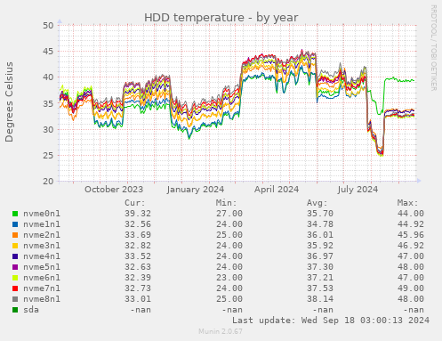 HDD temperature