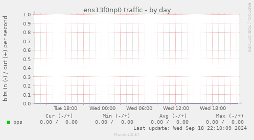 ens13f0np0 traffic