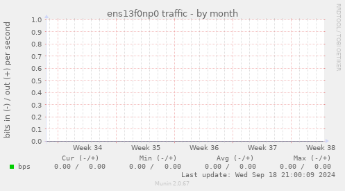 ens13f0np0 traffic