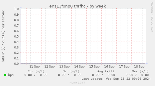 ens13f0np0 traffic