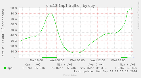 ens13f1np1 traffic