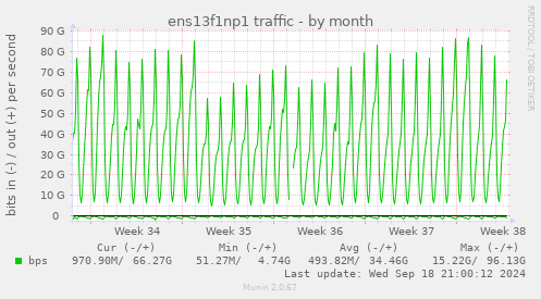 ens13f1np1 traffic