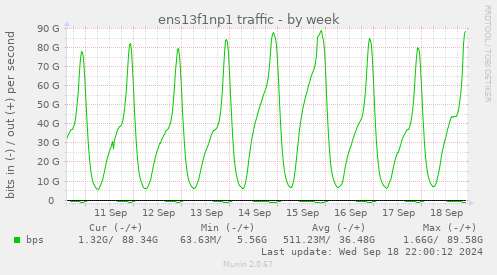 weekly graph