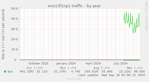 yearly graph