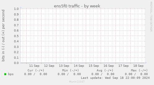 ens5f0 traffic