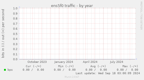 ens5f0 traffic