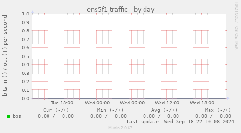 ens5f1 traffic