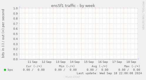 ens5f1 traffic