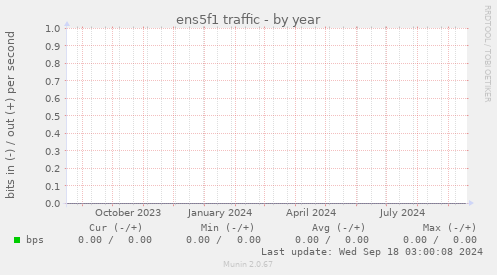 ens5f1 traffic