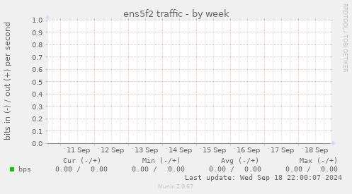 ens5f2 traffic