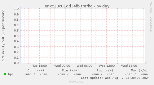 enxc28c01dd34fb traffic