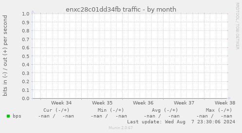 enxc28c01dd34fb traffic