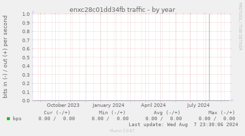 enxc28c01dd34fb traffic