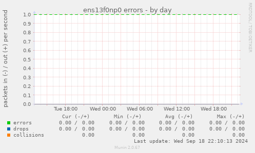 ens13f0np0 errors