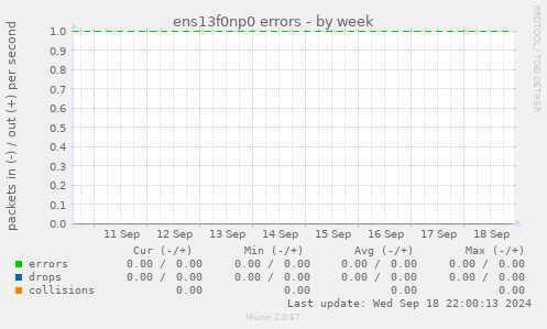 ens13f0np0 errors