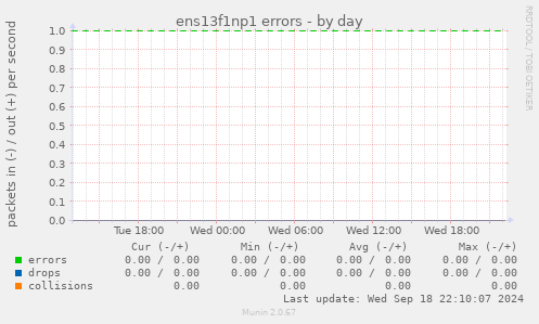 ens13f1np1 errors