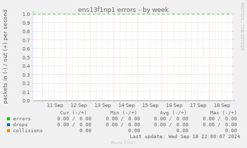 ens13f1np1 errors