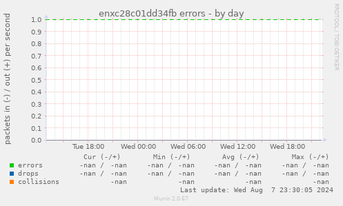 enxc28c01dd34fb errors