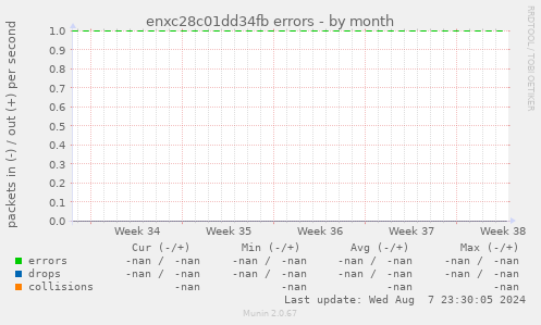 enxc28c01dd34fb errors