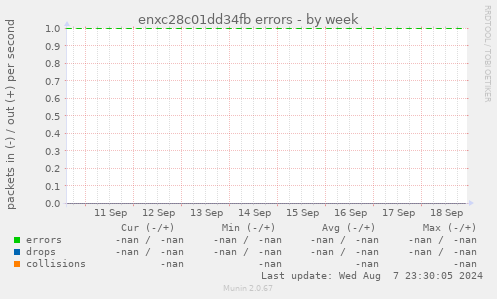 enxc28c01dd34fb errors