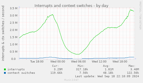 daily graph