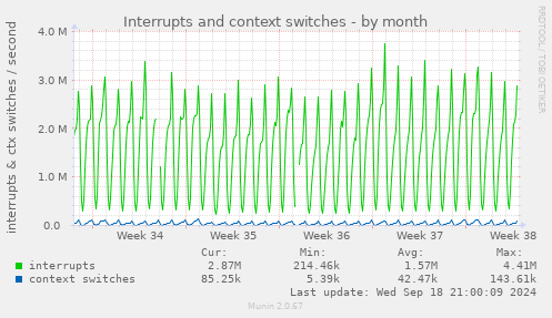 Interrupts and context switches