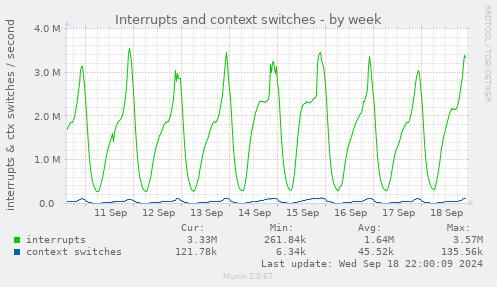 Interrupts and context switches