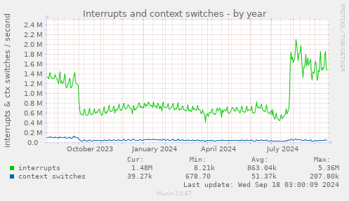 yearly graph