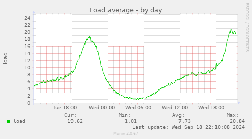 Load average