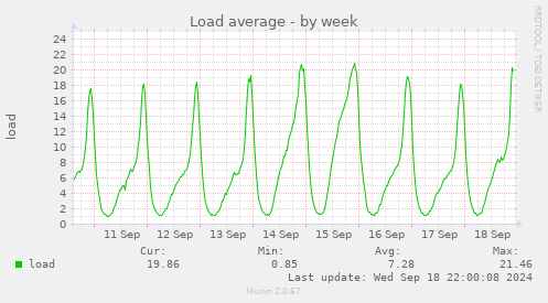 Load average