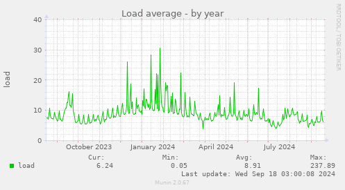 yearly graph