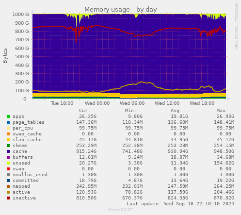 daily graph