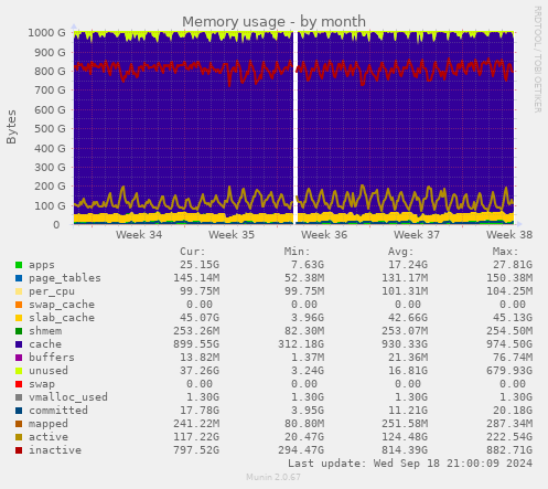 Memory usage