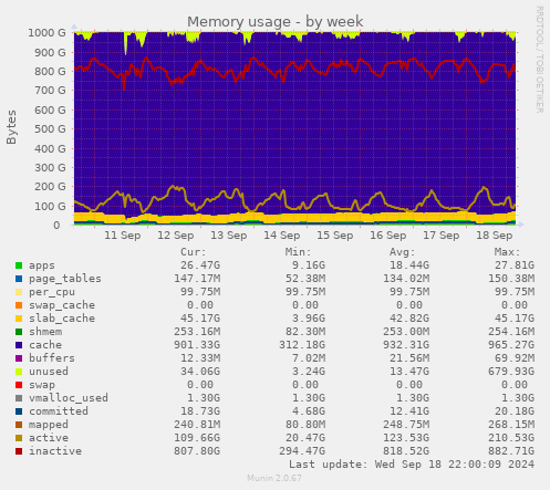 weekly graph