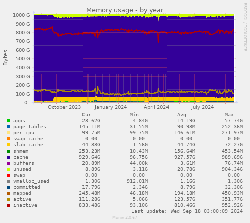 Memory usage