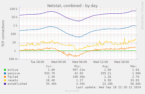 daily graph