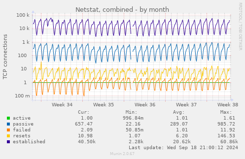 monthly graph