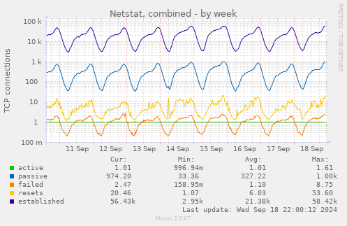 Netstat, combined