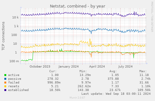 Netstat, combined