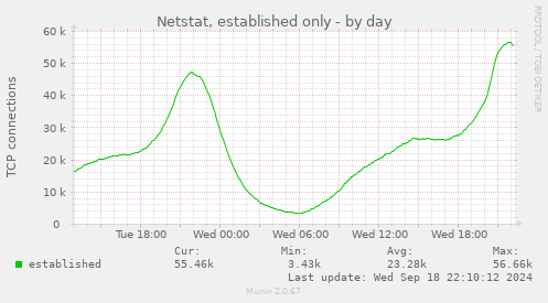 Netstat, established only