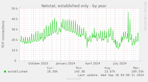 yearly graph