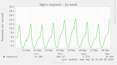 weekly graph