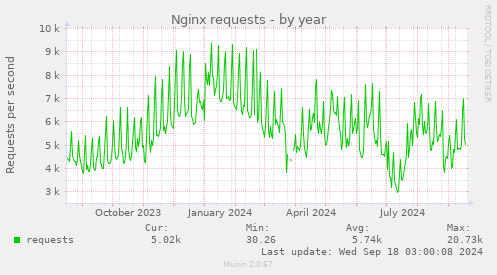 Nginx requests